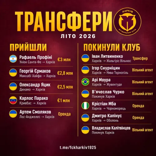В Україні офіційно закрилося літнє трансферне вікно.

Підбиваємо підсумки літньої трансферної кампанії «Ха