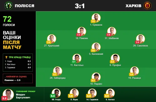 «Полісся» – «Харків» - 3:1. Ваші оцінки