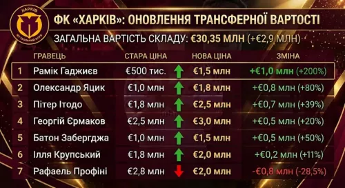 Changes in the market value of "Kharkiv" players according to Transfermarkt p...