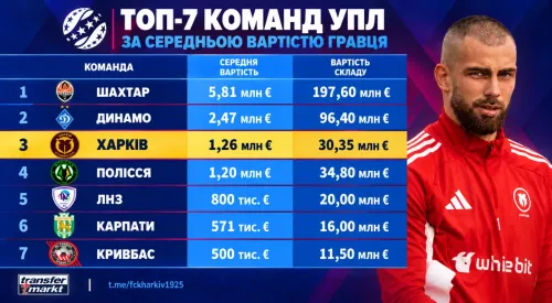 The average cost of "Kharkiv" players has increased to 1.26 million euros