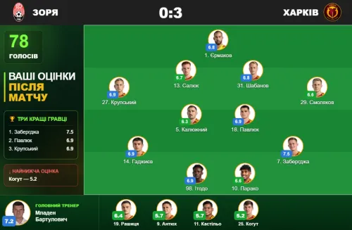 "Zorya" - "Kharkiv" - 0:3. Your ratings