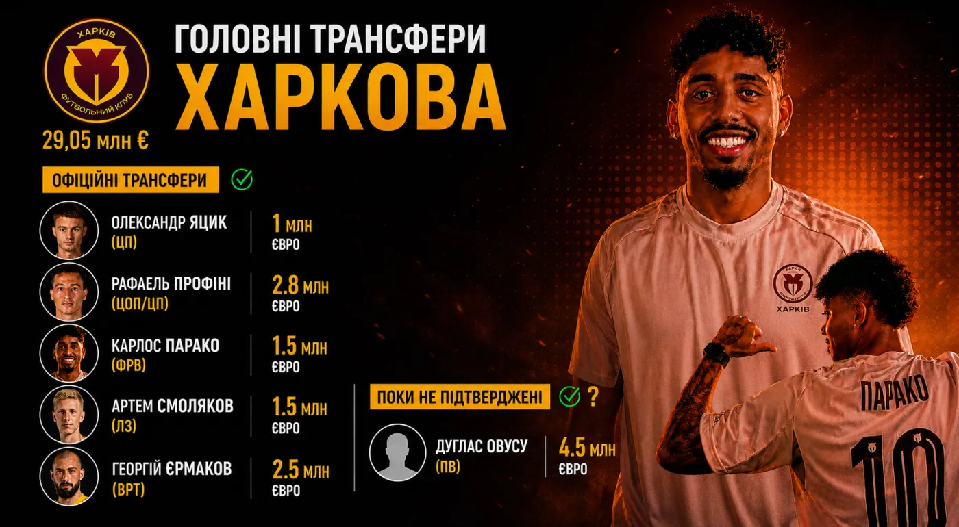 Трансфери «Харкова» вже збільшили вартість складу майже на €10 млн