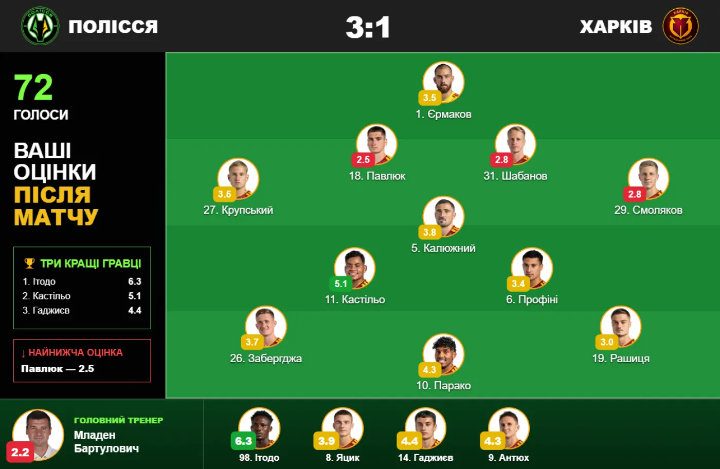 «Полісся» – «Харків» - 3:1. Ваші оцінки