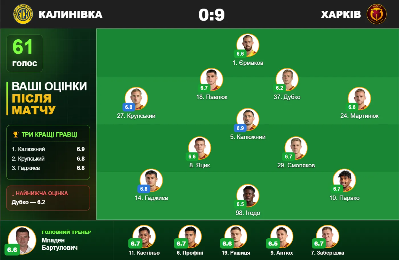 «Калинівка» – «Харків» - 0:9. Ваші оцінки