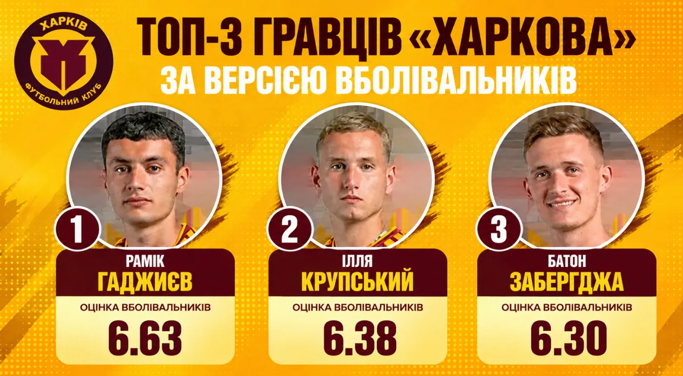 Рейтинг гравців «Харкова» за вашими оцінками