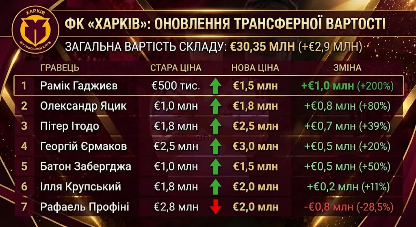Зміни в ринковій вартості гравців «Харкова» за версією порталу Transfermarkt