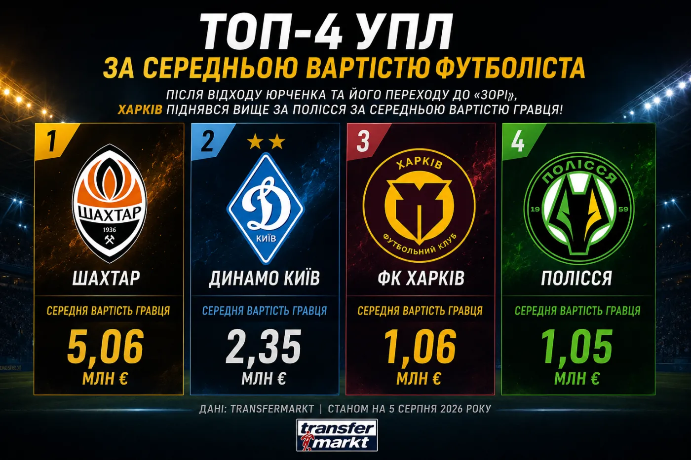 «Харків» випередив «Полісся» за середньою вартістю футболістів